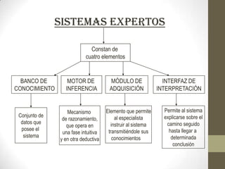 Sistemas expertos
Constan de
cuatro elementos

BANCO DE
CONOCIMIENTO

Conjunto de
datos que
posee el
sistema

MOTOR DE
INFERENCIA

Mecanismo
de razonamiento,
que opera en
una fase intuitiva
y en otra deductiva

MÓDULO DE
ADQUISICIÓN

Elemento que permite
al especialista
instruir al sistema
transmitiéndole sus
conocimientos

INTERFAZ DE
INTERPRETACIÓN
Permite al sistema
explicarse sobre el
camino seguido
hasta llegar a
determinada
conclusión

 