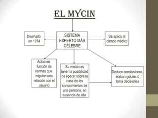 EL MYCIN
Diseñado
en 1974

Actúa en
función de
normas que
regulan una
relación con el
usuario

SISTEMA
EXPERTO MÁS
CÉLEBRE

Su misión es
tener la posibilidad
de operar sobre la
base de los
conocimientos de
una persona, en
ausencia de ella

Se aplicó al
campo médico

Deduce conclusiones,
elabora juicios o
toma decisiones

 