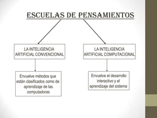Escuelas de pensamientos

LA INTELIGENCIA
ARTIFICIAL CONVENCIONAL

Envuelve métodos que
están clasificados como de
aprendizaje de las
computadoras

LA INTELIGENCIA
ARTIFICIAL COMPUTACIONAL

Envuelve el desarrollo
interactivo y el
aprendizaje del sistema

 