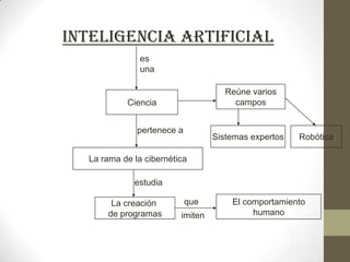 INTELIGENCIA ARTIFICIAL
es
una
Reúne varios
campos

Ciencia
pertenece a

Sistemas expertos

Robótica

La rama de la cibernética
estudia
La creación
de programas

que
imiten

El comportamiento
humano

 