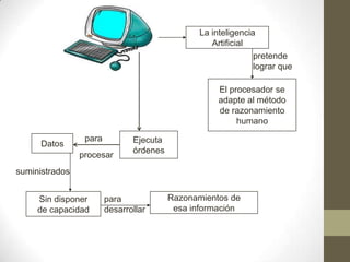 La inteligencia
Artificial
pretende
lograr que
El procesador se
adapte al método
de razonamiento
humano
Datos

para
procesar

Ejecuta
órdenes

suministrados
Sin disponer
de capacidad

para
desarrollar

Razonamientos de
esa información

 
