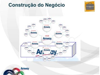 Ganhos na RevendaA Amway oferece oportunidade de renda extra.Ganhos iniciais estão na revenda dos Produtos Amway