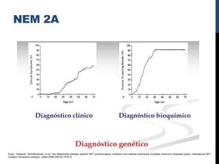 NEM 2A




EngC, ClaytonD, SchuffeneckerI, et al. The relationship between specific RET protooncogene mutations and disease phenotype inmultiple endocrine neoplasia type2. International RET
mutation consortium analysis. JAMA 2006;276(19):1575–9.
 