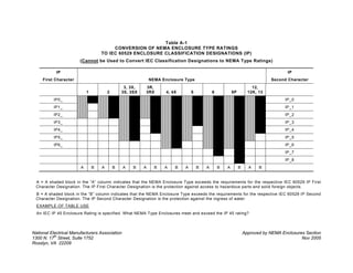 Table A-1
CONVERSION OF NEMA ENCLOSURE TYPE RATINGS
TO IEC 60529 ENCLOSURE CLASSIFICATION DESIGNATIONS (IP)
(Cannot be Used to Convert IEC Classification Designations to NEMA Type Ratings)
IP

IP

First Character

NEMA Enclosure Type
1

3, 3X,
3S, 3SX

2

3R,
3RX

4, 4X

Second Character

5

6

12,
12K, 13

6P

IP0_

IP_0

IP1_

IP_1

IP2_

IP_2

IP3_

IP_3

IP4_

IP_4

IP5_

IP_5

IP6_

IP_6
IP_7
IP_8
A

B

A

B

A

B

A

B

A

B

A

B

A

B

A

B

A

B

A = A shaded block in the “A” column indicates that the NEMA Enclosure Type exceeds the requirements for the respective IEC 60529 IP First
Character Designation. The IP First Character Designation is the protection against access to hazardous parts and solid foreign objects.
B = A shaded block in the “B” column indicates that the NEMA Enclosure Type exceeds the requirements for the respective IEC 60529 IP Second
Character Designation. The IP Second Character Designation is the protection against the ingress of water.
EXAMPLE OF TABLE USE
An IEC IP 45 Enclosure Rating is specified. What NEMA Type Enclosures meet and exceed the IP 45 rating?

National Electrical Manufacturers Association
1300 N. 17th Street, Suite 1752
Rosslyn, VA 22209

Approved by NEMA Enclosures Section
Nov 2005

 