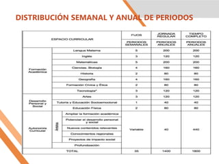 DISTRIBUCIÓN SEMANAL Y ANUAL DE PERIODOS
 