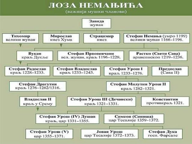 Nemanjici