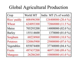 Global Agricultural Production
Crop World MT India MT (% of world)
Rice/ paddy 608496300 124400000 (20.4 %)
Wheat 624093300 72060000 (11.5 %)
Maize 705293200 14000000 (02.0 %)
Barley 155114600 1370000 (01.0 %)
Sorghum 60224960 6500000 (10.8 %)
Potatoes 328865900 25000000 (07.6 %)
Vegetables 855074400 37740000 (04.4 %)
Fruits 497437200 46971300 (09.4 %)
Mangoes 26286260 10800000 (41.0 %)
 