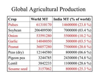 Global Agricultural Production
Crop World MT India MT (% of world)
Pulses 61310170 14600000 (23.8 %)
Soybean 206409500 7000000 (03.4 %)
Onion 53591280 5500000 (10.2 %)
Garlic 14048050 500000 (03.5 %)
Peanut 36057280 7500000 (20.8 %)
Peas (dry) 12144580 800000 (06.6 %)
Pigeon pea 3244785 2430000 (74.8 %)
Lentil 3842233 1100000 (28.6 %)
Sesame seed 3157062 800000 (25.3 %)
 