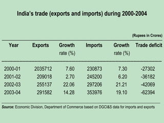 India’s trade (exports and imports) during 2000-2004
(Rupees in Crores)
-------------------------------------------------------------------------------------------------------------------------------------------------------------------------------------------------------------------------
Year Exports Growth Imports Growth Trade deficit
rate (%) rate (%)
------------------------------------------------------------------------------------------------------------
2000-01 2035712 7.60 230873 7.30 -27302
2001-02 209018 2.70 245200 6.20 -36182
2002-03 255137 22.06 297206 21.21 -42069
2003-04 291582 14.28 353976 19.10 -62394
__________________________________________________________
Source: Economic Division, Department of Commerce based on DGCI&S data for imports and exports
 