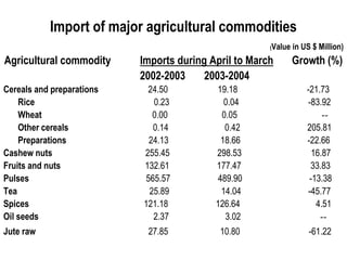 Import of major agricultural commodities
(Value in US $ Million)
Agricultural commodity Imports during April to March Growth (%)
2002-2003 2003-2004
Cereals and preparations 24.50 19.18 -21.73
Rice 0.23 0.04 -83.92
Wheat 0.00 0.05 --
Other cereals 0.14 0.42 205.81
Preparations 24.13 18.66 -22.66
Cashew nuts 255.45 298.53 16.87
Fruits and nuts 132.61 177.47 33.83
Pulses 565.57 489.90 -13.38
Tea 25.89 14.04 -45.77
Spices 121.18 126.64 4.51
Oil seeds 2.37 3.02 --
Jute raw 27.85 10.80 -61.22
 