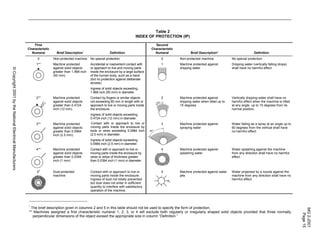 Table 2
INDEX OF PROTECTION (IP)
First
Characteristic
Numeral Brief Description*
Definition
Second
Characteristic
Numeral Brief Description* Definition
0 Non-protected machine No special protection 0 Non-protected machine No special protection
1** Machine protected
against solid objects
greater than 1.968 inch
(50 mm)
Accidental or inadvertent contact with
or approach to live and moving parts
inside the enclosure by a large surface
of the human body, such as a hand
(but no protection against deliberate
access).
Ingress of solid objects exceeding
1.968 inch (50 mm) in diameter
1 Machine protected against
dripping water
Dripping water (vertically falling drops)
shall have no harmful effect.
2** Machine protected
against solid objects
greater than 0.4724
inch (12 mm)
Contact by fingers or similar objects
not exceeding 80 mm in length with or
approach to live or moving parts inside
the enclosure.
Ingress of solid objects exceeding
0.4724 inch (12 mm) in diameter.
2 Machine protected against
dripping water when tilted up to
15 degrees
Vertically dripping water shall have no
harmful effect when the machine is tilted
at any angle up to 15 degrees from its
normal position.
3** Machine protected
against solid objects
greater than 0.0984
inch (2.5 mm)
Contact with or approach to live or
moving parts inside the enclosure by
tools or wires exceeding 0.0984 inch
(2.5 mm) in diameter.
Ingress of solid objects exceeding
0.0984 inch (2.5 mm) in diameter.
3 Machine protected against
spraying water
Water falling as a spray at an angle up to
60 degrees from the vertical shall have
no harmful effect.
4** Machine protected
against solid objects
greater than 0.0394
inch (1 mm)
Contact with or approach to live or
moving parts inside the enclosure by
wires or strips of thickness greater
than 0.0394 inch (1 mm) in diameter.
4 Machine protected against
splashing water
Water splashing against the machine
from any direction shall have no harmful
effect.
5†
Dust-protected
machine
Contact with or approach to live or
moving parts inside the enclosure.
Ingress of dust not totally prevented
but dust does not enter in sufficient
quantity to interfere with satisfactory
operation of the machine.
5 Machine protected against water
jets
Water projected by a nozzle against the
machine from any direction shall have no
harmful effect.
*
The brief description given in columns 2 and 5 in this table should not be used to specify the form of protection.
** Machines assigned a first characteristic numeral 1, 2, 3, or 4 will exclude both regularly or irregularly shaped solid objects provided that three normally
perpendicular dimensions of the object exceed the appropriate size in column “Definition.”
MG2-2001
Page15
©Copyright2001bytheNationalElectricalManufacturers
 