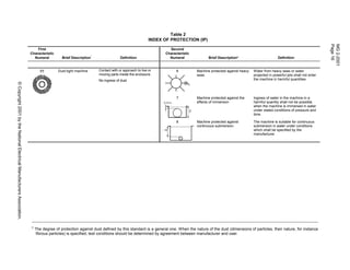 © Copyright 2001 by the National Electrical Manufacturers Association.
Table 2
INDEX OF PROTECTION (IP)
First
Characteristic
Numeral Brief Description*
Definition
Second
Characteristic
Numeral Brief Description* Definition
6† Dust-tight machine Contact with or approach to live or
moving parts inside the enclosure.
No ingress of dust
6 Machine protected against heavy
seas
Water from heavy seas or water
projected in powerful jets shall not enter
the machine in harmful quantities.
7 Machine protected against the
effects of immersion
Ingress of water in the machine in a
harmful quantity shall not be possible
when the machine is immersed in water
under stated conditions of pressure and
time.
8 Machine protected against
continuous submersion
The machine is suitable for continuous
submersion in water under conditions
which shall be specified by the
manufacturer.
†
The degree of protection against dust defined by this standard is a general one. When the nature of the dust (dimensions of particles, their nature, for instance
fibrous particles) is specified, test conditions should be determined by agreement between manufacturer and user.
MG2-2001
Page16
©Copyright2001bytheNationalElectricalManufacturersAssociation.
 
