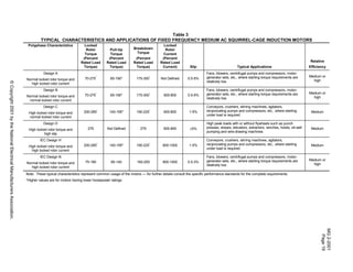 © Copyright 2001 by the National Electrical Manufacturers Association.
Table 3
TYPICAL CHARACTERISTICS AND APPLICATIONS OF FIXED FREQUENCY MEDIUM AC SQUIRREL-CAGE INDUCTION MOTORS
Polyphase Characteristics Locked
Rotor
Torque
(Percent
Rated Load
Torque)
Pull-Up
Torque
(Percent
Rated Load
Torque)
Breakdown
Torque
(Percent
Rated Load
Torque)
Locked
Rotor
Current
(Percent
Rated Load
Current) Slip Typical Applications
Relative
Efficiency
Design A
Normal locked rotor torque and
high locked rotor current
70-275*
65-190* 175-300*
Not Defined 0.5-5%
Fans, blowers, centrifugal pumps and compressors, motor-
generator sets, etc., where starting torque requirements are
relatively low.
Medium or
high
Design B
Normal locked rotor torque and
normal locked rotor current
70-275*
65-190* 175-300*
600 800 0.5-5%
Fans, blowers, centrifugal pumps and compressors, motor-
generator sets, etc., where starting torque requirements are
relatively low.
Medium or
high
Design C
High locked rotor torque and
normal locked rotor current
200-285*
140-195* 190-225*
600-800 1-5%
Conveyors, crushers, stirring machines, agitators,
reciprocating pumps and compressors, etc., where starting
under load is required
Medium
Design D
High locked rotor torque and
high slip
275 Not Defined 275 600-800 ≥5%
High peak loads with or without flywheels such as punch
presses, shears, elevators, extractors, winches, hoists, oil-well
pumping and wire-drawing machines
Medium
IEC Design H
High locked rotor torque and
high locked rotor current
200-285*
140-195* 190-225*
800-1000 1-5%
Conveyors, crushers, stirring machines, agitators,
reciprocating pumps and compressors, etc., where starting
under load is required
Medium
IEC Design N
Normal locked rotor torque and
high locked rotor current
75-190 60-140 160-200 800-1000 0.5-3%
Fans, blowers, centrifugal pumps and compressors, motor-
generator sets, etc., where starting torque requirements are
relatively low.
Medium or
high
Note: These typical characteristics represent common usage of the motors — for further details consult the specific performance standards for the complete requirements.
*Higher values are for motors having lower horsepower ratings.
MG2-2001
Page19
©Copyright2001bytheNationalElectricalManufacturersAssociation.
 
