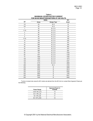 MG 2-2001
Page 31
© Copyright 2001 by the National Electrical Manufacturers Association.
Table 4
MAXIMUM LOCKED ROTOR CURRENT
FOR 60-HZ INDUCTION MOTORS AT 230 VOLTS
NEMA
HP Amps Design Type
IEC
Amps*
1/2 20 B, D 12
3/4 25 B, D 18
1 30 B, C, D 24
1-1/2 40 B, C, D 37
2 50 B, C, D 49
3 64 B, C, D 73
5 92 B, C, D 122
7-1/2 127 B, C, D 183
10 162 B, C, D 225
15 232 B, C, D 337
20 290 B, C, D 449
25 365 B, C, D 562
30 435 B, C, D 674
40 580 B, C, D 824
50 725 B, C, D 1030
60 870 B, C, D 1236
75 1085 B, C, D 1545
100 1450 B, C, D 1873
125 1815 B, C, D 2341
150 2170 B, C, D 2809
200 2900 B, C 3745
250 3650 B 4688
300 4400 B 5618
350 5100 B 6554
400 5800 B 7490
450 6500 B 8427
500 7250 B 9363
*Limits on locked rotor amps for IEC motors are derived from the IEC limit on Locked Rotor Apparent Power per
the following:
Power Range
Apparent Power In
KVA/kW
0.54< HP < 8.4 13
8.4 < HP < 34 12
34 < HP < 84 11
84 < HP < 840 10
 