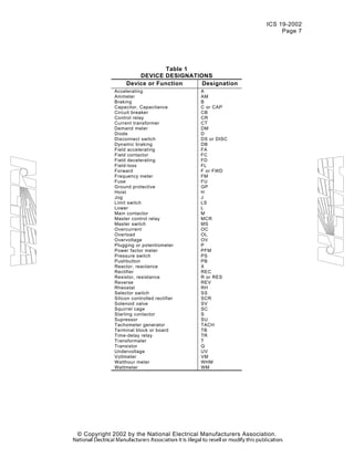ICS 19-2002
Page 7
Table 1
DEVICE DESIGNATIONS
Device or Function Designation
Accelerating
Ammeter
Braking
Capacitor, Capacitance
Circuit breaker
Control relay
Current transformer
Demand meter
Diode
Disconnect switch
Dynamic braking
Field accelerating
Field contactor
Field decelerating
Field-loss
Forward
Frequency meter
Fuse
Ground protective
Hoist
Jog
Limit switch
Lower
Main contactor
Master control relay
Master switch
Overcurrent
Overload
Overvoltage
Plugging or potentiometer
Power factor meter
Pressure switch
Pushbutton
Reactor, reactance
Rectifier
Resistor, resistance
Reverse
Rheostat
Selector switch
Silicon controlled rectifier
Solenoid valve
Squirrel cage
Starting contactor
Supressor
Tachometer generator
Terminal block or board
Time-delay relay
Transformater
Transistor
Undervoltage
Voltmeter
Watthour meter
Wattmeter
A
AM
B
C or CAP
CB
CR
CT
DM
D
DS or DISC
DB
FA
FC
FD
FL
F or FWD
FM
FU
GP
H
J
LS
L
M
MCR
MS
OC
OL
OV
P
PFM
PS
PB
X
REC
R or RES
REV
RH
SS
SCR
SV
SC
S
SU
TACH
TB
TR
T
Q
UV
VM
WHM
WM
© Copyright 2002 by the National Electrical Manufacturers Association.
 