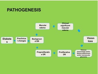 How diabetes cause vision
loss
PATHOGENESIS
Preclinica
l changes
Macular
edema
Proliferative
DR
Diabete
s
Backgroun
d DR
Clinical
significant
macular
edema
Vitreous
hemorrhage and/or
Retinal detachment
and/or neovascular
glaucoma
Preproliferativ
e DR
Vision
loss
 