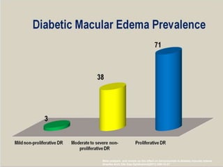 Meta analysis and review on the effect on bevacizumab id diabetic macular edema
Graefes Arch Clin Exp Ophthalmol(2011) 249:15-27
 