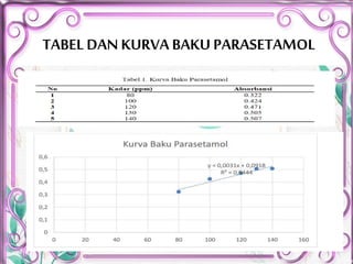 TABEL DAN KURVA BAKU PARASETAMOL
 