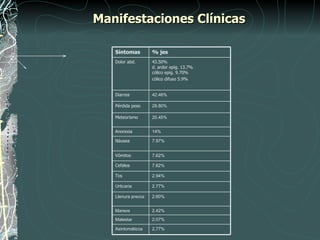 Manifestaciones Clínicas

   Síntomas         % jes
   Dolor abd.       43.50%
                    d. ardor epig. 13.7%
                    cólico epig. 9.70%
                    cólico difuso 5.9%


   Diarrea          42.46%

   Pérdida peso     29.80%

   Meteorismo       20.45%


   Anorexia         14%

   Náusea           7.97%


   Vómitos          7.62%

   Cefalea          7.62%

   Tos              2.94%

   Urticaria        2.77%

   Llenura precoz   2.60%


   Mareos           2.42%
   Malestar         2.07%

   Asintomáticos    2.77%
 