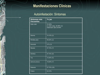 Manifestaciones Clínicas

      Autoinfestación: Síntomas
Síntomas más     % jes
frecuentes
Dolor abd.       33.30%
                 d. ardor epig. 26.90% (2)
                 Distensión adb 26.96%




Diarrea          74.10% (2)


Pérdida peso     59.20% (2)


Anorexia         41% (3)

Náusea           57.70% (7)



Vómitos          57.70% (9)

Tos              15.40% (5)

Llenura precoz   19.20% (7)



Malestar         57.70% (30)

Fiebre           23.10%
 