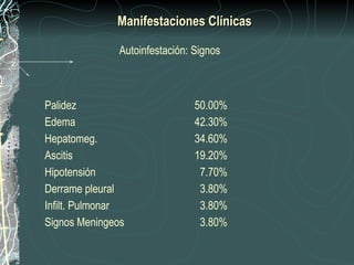 Manifestaciones Clínicas
                          
               Autoinfestación: Signos
                          

                         
Palidez                         50.00%
Edema                           42.30%
Hepatomeg.                      34.60%
Ascitis                         19.20%
Hipotensión                      7.70%
Derrame pleural                  3.80%
Infilt. Pulmonar                 3.80%
Signos Meningeos                 3.80%
 