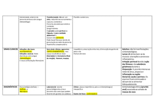 Extremidade anterior do
parasita embusca de sangue
(Hematófago)
Transformando rim em um
cisto, reduzido exclusivamentea
capsula,contendo o
Parasita,exsudato purulento e
conteúdo
Sanguinolento.
O parasita pode perfurar a
Cápsula, ir para cavidade
abdominal e
Causar uma peritonite.
Pode haver fibrosee tecido de
granulação ao redor do parasita.
Hipertrofia compensatória
Plantéis comerciais.
SINAIS CLINICOS Infecções são leves:
assintomáticos.
Infecções severas :Fezes
diarreicas comsangue
(hematófagos)
E muco (inflamação-fibrina) em
Sem sinais clínicos aparentes
(DIFÍCILDIAGNÓSTICO), mas
causa insuficiência renal.
Disúria(dor) e hematúria (final
de micção). Homem, macaco.
Inapetência,emaciação ediarreia,diminuição do ganho de
peso e da
Postura de ovos
Adultos:não há manifestações
sintomatológicas.
Larvas L4 alimentam-se da
mucosa:ulceraçõese processos
inflamatórios.
Irritação perineal devidoàação
das fêmease da substância
gelatinosadurante a
Oviposição→ pruridointensoao
redordo ânus,alopeciae
inflamação na região
Dorsal da cauda e períneo.Os
equinosficamestressadose
deixamde se alimentar
Adequadamente.
DIAGNÓSTICOS Parasitológico defezes –
Hoffman e
Necropsia
Laboratorial: exame
parasitológico da urina e
encontro dos ovos (que podem
Ocorrer em grumos ou cadeias)
Clínico: pouca importância,pois a sintomatologiaé
Inespecífica
Exame de fezes: confirmatório
Sintomatologiaclínica(prurido
anal) associadaao achado de
massas de ovos
 