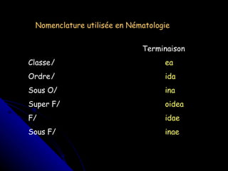 Nomenclature utilisée en Nématologie Terminaison Classe / ea Ordre / ida Sous O/ ina Super F/ oidea F/ idae Sous F/ inae 