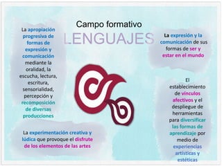 Campo formativo
LENGUAJES
La apropiación
progresiva de
formas de
expresión y
comunicación
mediante la
oralidad, la
escucha, lectura,
escritura,
sensorialidad,
percepción y
recomposición
de diversas
producciones
La experimentación creativa y
lúdica que provoque el disfrute
de los elementos de las artes
La expresión y la
comunicación de sus
formas de ser y
estar en el mundo
El
establecimiento
de vínculos
afectivos y el
despliegue de
herramientas
para diversificar
las formas de
aprendizaje por
medio de
experiencias
artísticas y
estéticas
 
