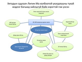 Хятадын судлаач Липин Ма холбоотой ухагдахууны тухай
мэдлэг багшид зайлшгүй байх хэрэгтэй гэж үзсэн
Олон оронтой тооны хасах
(задлаж)
20-100 хооронд задлан хасах
20 дотор нэмэх хасах
10 дотор нэмэх
хасах
100 доторх
тооны бүтэц
Дээд орны бүтэц
Дээд орныг бүрдүүлэх,
бутаргах
Задлахгүйгээр
хасах
Орон хэтрүүлэхгүй-
гээр хасах
10 тооны бүтэц
Нэмэх ба хасах нь
урвуу үйлдэл
 