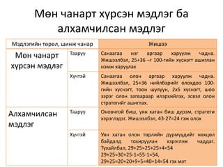 Мөн чанарт хүрсэн мэдлэг ба
алхамчилсан мэдлэг
Мэдлэгийн төрөл, шинж чанар Жишээ
Мөн чанарт
хүрсэн мэдлэг
Тааруу Санаагаа нэг аргаар харуулж чадна.
Жишээлбэл, 25+36 –г 100-гийн хүснэгт ашиглан
нэмж харуулах
Хүчтэй Санаагаа олон аргаар харуулж чадна.
Жишээлбэл, 25+36 нийлбэрийг олохдоо 100-
гийн хүснэгт, тоон шулуун, 2х5 хүснэгт, шоо
зэрэг олон загвараар илэрхийлэх, эсвэл олон
стратегийг ашиглах.
Алхамчилсан
мэдлэг
Тааруу Оновчтой биш, уян хатан биш дүрэм, стратеги
хэрэглэдэг. Жишээлбэл, 43-27=24 гэж олох
Хүчтэй Уян хатан олон төрлийн дүрмүүдийг нөхцөл
байдалд тохируулан хэрэглэж чаддаг.
Тухайлбал, 29+25=25+25+4=54
29+25=30+25-1=55-1=54,
29+25=20+20+9+5=40+14=54 гэх мэт
 