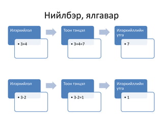 Нийлбэр, ялгавар
Илэрхийлэл
• 3+4
Тоон тэнцэл
• 3+4=7
Илэрхийллийн
утга
• 7
Илэрхийлэл
• 3-2
Тоон тэнцэл
• 3-2=1
Илэрхийллийн
утга
• 1
 