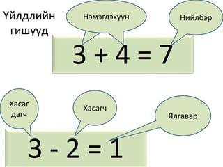 Үйлдлийн
гишүүд
3 + 4 = 7
3 - 2 = 1
Хасаг
дагч
Хасагч
Ялгавар
НэмэгдэхүүнНэмэгдэхүүн Нийлбэр
 