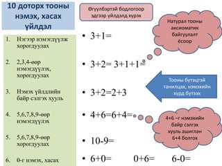 10 доторх тооны
нэмэх, хасах
үйлдэл
• 3+1=
• 3+2= 3+1+1=
• 3+2=2+3
• 4+6=6+4=
• 10-9=
• 6+0= 0+6= 6-0=
1. Нэгээр нэмэгдүүлж
хорогдуулах
2. 2,3,4-өөр
нэмэгдүүлэх,
хорогдуулах
3. Нэмэх үйлдлийн
байр сэлгэх хууль
4. 5,6,7,8,9-өөр
нэмэгдүүлэх
5. 5,6,7,8,9-өөр
хорогдуулах
6. 0-г нэмэх, хасах
Натурал тооны
аксиоматик
байгуулалт
ёсоор
4+6 –г нэмэхийн
байр сэлгэх
хууль ашиглан
6+4 болгох
Өгүүлбэртэй бодлогоор
эдгээр үйлдэлд хүрэх
Тооны бүтэцтэй
танилцах, нэмэхийн
хүрд бүтээх
 