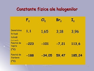 ORADEA, 2008ORADEA, 2008 1212
Constante fizice ale halogenilorConstante fizice ale halogenilor
FF22 ClCl22 BrBr22 II22
DensitateDensitateaa
în fazăîn fază
lichidălichidă
(g/cm(g/cm33
))
1,11,1 1,651,65 3,183,18 3,963,96
Punctul dePunctul de
topiretopire
(°(°CC))
-223-223 -101-101 -7,21-7,21 113,6113,6
Punctul dePunctul de
fierberefierbere
(°(°CC))
-188-188 -34,05-34,05 59,4759,47 185,24185,24
 