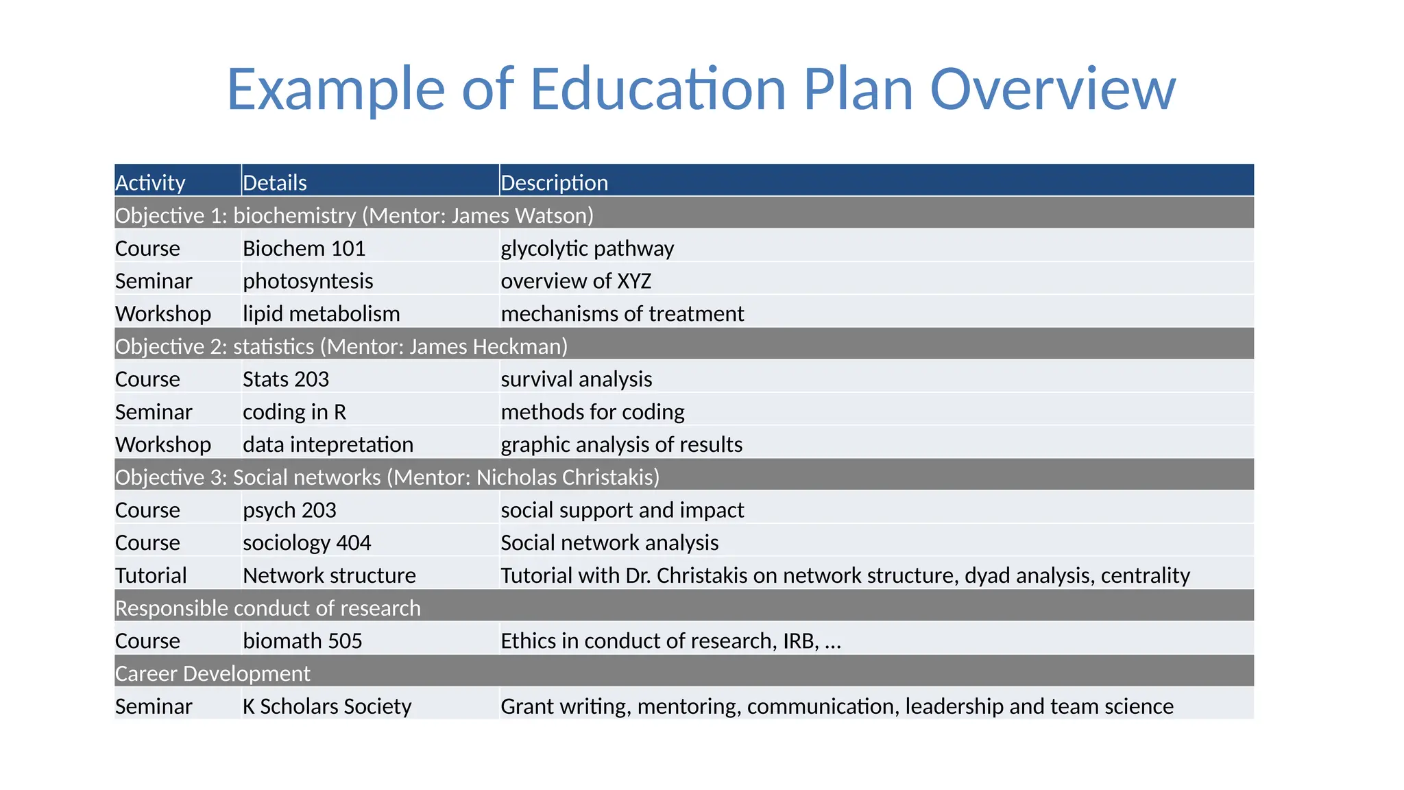 Example of Education Plan Overview
Activity Details Description
Objective 1: biochemistry (Mentor: James Watson)
Course Biochem 101 glycolytic pathway
Seminar photosyntesis overview of XYZ
Workshop lipid metabolism mechanisms of treatment
Objective 2: statistics (Mentor: James Heckman)
Course Stats 203 survival analysis
Seminar coding in R methods for coding
Workshop data intepretation graphic analysis of results
Objective 3: Social networks (Mentor: Nicholas Christakis)
Course psych 203 social support and impact
Course sociology 404 Social network analysis
Tutorial Network structure Tutorial with Dr. Christakis on network structure, dyad analysis, centrality
Responsible conduct of research
Course biomath 505 Ethics in conduct of research, IRB, …
Career Development
Seminar K Scholars Society Grant writing, mentoring, communication, leadership and team science
 