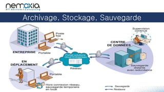Archivage, Stockage, Sauvegarde
 
