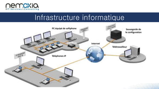 Infrastructure informatique
Téléphones IP
Sauvegarde de
la configuration
Internet
PC équipé de softphone
Télétravailleur
 