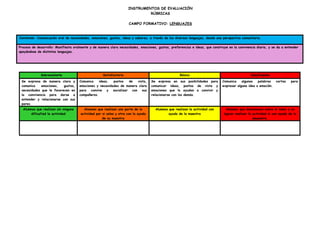 INSTRUMENTOS DE EVALUACIÓN
RÚBRICAS
CAMPO FORMATIVO: LENGUAJES
Contenido: Comunicación oral de necesidades, emociones, gustos, ideas y saberes, a través de los diversos lenguajes, desde una perspectiva comunitaria.
Proceso de desarrollo: Manifiesta oralmente y de manera clara necesidades, emociones, gustos, preferencias e ideas, que construye en la convivencia diaria, y se da a entender
apoyándose de distintos lenguajes.
Sobresaliente Satisfactorio Básico Insuficiente
Se expresa de manera clara y
comunica emociones, gustos,
necesidades que le favorecen en
la convivencia para darse a
entender y relacionarse con sus
pares.
Comunica ideas, puntos de vista,
emociones y necesidades de manera clara
para convive y socializar con sus
compañeros.
Se expresa en sus posibilidades para
comunicar ideas, puntos de vista y
emociones que lo ayudan a convivir y
relacionarse con los demás.
Comunica algunas palabras cortas para
expresar alguna idea o emoción.
Alumnos que realizan sin ninguna
dificultad la actividad
Alumnos que realizan una parte de la
actividad por si solos y otra con la ayuda
de su maestra
Alumnos que realizan la actividad con
ayuda de la maestra
Alumnos que desconocen sobre el tema y no
logran realizar la actividad ni con ayuda de la
amaestra.
 