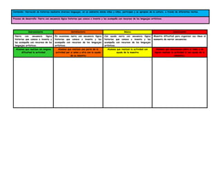 Contenido: Narración de historias mediante diversos lenguajes, en un ambiente donde niñas y niños, participen y se apropien de la cultura, a través de diferentes textos.
Proceso de desarrollo: Narra con secuencia lógica historias que conoce o inventa y las acompaña con recursos de los lenguajes artísticos.
Sobresaliente Satisfactorio Básico Insuficiente
Narra con secuencia lógica
historias que conoce o inventa y
las acompaña con recursos de los
lenguajes artísticos.
En ocasiones narra con secuencia lógica
historias que conoce o inventa y las
acompaña con recursos de los lenguajes
artísticos.
Con ayuda narra con secuencia lógica
historias que conoce o inventa y las
acompaña con recursos de los lenguajes
artísticos.
Muestra dificultad para organizar sus ideas al
momento de narrar secuencias.
Alumnos que realizan sin ninguna
dificultad la actividad
Alumnos que realizan una parte de la
actividad por si solos y otra con la ayuda
de su maestra
Alumnos que realizan la actividad con
ayuda de la maestra
Alumnos que desconocen sobre el tema y no
logran realizar la actividad ni con ayuda de la
amaestra.
 