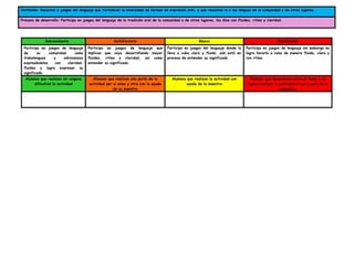 Contenido: Recursos y juegos del lenguaje que fortalecen la diversidad de formas de expresión oral, y que rescatan la o las lenguas de la comunidad y de otros lugares.
Proceso de desarrollo: Participa en juegos del lenguaje de la tradición oral de la comunidad o de otros lugares, los dice con fluidez, ritmo y claridad.
Sobresaliente Satisfactorio Básico Insuficiente
Participa en juegos de lenguaje
de su comunidad como
trabalenguas y adivinanzas
expresándolos con claridad,
fluides y logra expresar su
significado.
Participa en juegos de lenguaje que
implican que vaya desarrollando mayor
fluidez, ritmo y claridad, así como
entender su significado.
Participa en juegos del lenguaje donde lo
lleva a cabo claro y fluido, aún está en
proceso de entender su significado.
Participa en juegos de lenguaje sin embargo no
logra llevarlo a cabo de manera fluida, clara y
con ritmo.
Alumnos que realizan sin ninguna
dificultad la actividad
Alumnos que realizan una parte de la
actividad por si solos y otra con la ayuda
de su maestra
Alumnos que realizan la actividad con
ayuda de la maestra
Alumnos que desconocen sobre el tema y no
logran realizar la actividad ni con ayuda de la
amaestra.
 