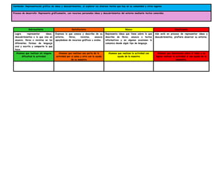 Contenido: Representación gráfica de ideas y descubrimientos, al explorar los diversos textos que hay en su comunidad y otros lugares.
Proceso de desarrollo: Representa gráficamente, con recursos personales ideas y descubrimientos del entorno mediante textos conocidos.
Sobresaliente Satisfactorio Básico Insuficiente
Logra representar ideas,
descubrimientos o lo que vino en
anuncio, libros o revistas en las
diferentes formas de lenguaje
oral y escrito y comparte lo que
hace.
Expresa lo que conoce y describe de su
entorno, libros, revistas, anuncio
apoyándose de recursos gráficos u orales.
Representa ideas que tiene sobre lo que
describe de libros, anuncio o textos
informativos y en algunas ocasiones lo
comunica desde algún tipo de lenguaje.
Aún está en proceso de representar ideas y
descubrimientos, prefiere observar su entorno.
Alumnos que realizan sin ninguna
dificultad la actividad
Alumnos que realizan una parte de la
actividad por si solos y otra con la ayuda
de su maestra
Alumnos que realizan la actividad con
ayuda de la maestra
Alumnos que desconocen sobre el tema y no
logran realizar la actividad ni con ayuda de la
amaestra.
 