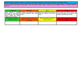 Contenido: Expresión de emociones y experiencias, en igualdad de oportunidades, apoyándose de recursos gráficos personales y de los lenguajes artísticos
Proceso de desarrollo: Elige algunos recursos gráficos, como marcas propias, símbolos, dibujos o algunos otros de los lenguajes artísticos, al representar emociones y
experiencias
Sobresaliente Satisfactorio Básico Insuficiente
Logra seleccionar el recurso
grafico que va a utilizar durante
sus producciones como dibujos,
marcas, símbolos para lograr
comunicar ideas y emociones.
Es autónomo y logra seleccionar el dibujo
y marcas para representar ideas y puntos
de vista.
Con apoyo y propuesta logra seleccionar el
dibujo para comunicar lo que piense y
siente.
Utiliza el dibujo como forma de expresar todo
lo que sucede y piensa, está en proceso de ser
autónomo y seleccionarlo por si mismo.
Alumnos que realizan sin ninguna
dificultad la actividad
Alumnos que realizan una parte de la
actividad por si solos y otra con la ayuda
de su maestra
Alumnos que realizan la actividad con
ayuda de la maestra
Alumnos que desconocen sobre el tema y no
logran realizar la actividad ni con ayuda de la
amaestra.
 