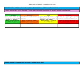 CAMPO FORMATIVO: SABERES Y PENSAMIENTOCIENTÍFICO
Contenido: Los saberes numéricos como herramienta para resolver situaciones del entorno, en diversos contextos socioculturales.
Proceso de desarrollo: Cuenta objetos y elementos de su entorno. Compara colecciones de pocos elementos y las representa con dibujos o símbolos personales.
Sobresaliente Satisfactorio Básico Insuficiente
Logra contar objetos de su
entorno identificando para que
contáramos y su importancia.
Cuenta objetos de su salón e identifica su
importancia.
Agrupa objetos de acuerdo a su
característica, está en proceso de
desarrollar el conteo uno a uno.
Se limita solo a agrupar objetos, sin contar,
solo lo hace de acuerdo a sus características.
Alumnos que realizan sin ninguna
dificultad la actividad
Alumnos que realizan una parte de la
actividad por si solos y otra con la ayuda
de su maestra
Alumnos que realizan la actividad con
ayuda de la maestra
Alumnos que desconocen sobre el tema y no
logran realizar la actividad ni con ayuda de la
amaestra.
Contenido: Exploración de la diversidad natural que existe en la comunidad y en otros lugares.
 