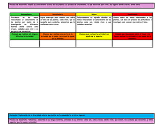Proceso de desarrollo: Amplía su conocimiento acerca de las plantas: su proceso de crecimiento, lo que necesitan para vivir, los lugares donde crecen, entre otros.
Sobresaliente Satisfactorio Básico Insuficiente
Profundiza en los temas
relacionados al conocimiento de
las plantas por medio de la
investigación en diferentes
fuentes donde conoce como
crecen, cuidados para vivir y en
que parte se encuentran.
Logra investigar para conocer mas sobre
el tema de las plantas, como viven, que se
necesita para cuidarlas, elementos que lo
conformen entre otros.
Paulatinamente ha logrado ahondar en
temas relacionados al conocimiento de las
plantas como son, donde viven y que
cuidados necesitan.
Conoce sobre los temas relacionados a las
plantas, aun esta en proceso de profundizas e
investigar para conocer mas sobre el tema.
Alumnos que realizan sin ninguna
dificultad la actividad
Alumnos que realizan una parte de la
actividad por si solos y otra con la ayuda
de su maestra
Alumnos que realizan la actividad con
ayuda de la maestra
Alumnos que desconocen sobre el tema y no
logran realizar la actividad ni con ayuda de la
amaestra.
Contenido: Exploración de la diversidad natural que existe en la comunidad y en otros lugares.
Proceso de desarrollo: *Observa y describe en su lengua materna, animales de su entorno: cómo son, cómo crecen, dónde viven, qué comen, los cuidados que necesitan, y otros
aspectos que le causan curiosidad.
 