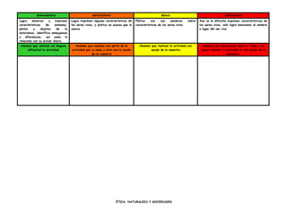 Sobresaliente Satisfactorio Básico Insuficiente
Logra observar y expresar
características de animales,
platas y objetos de la
naturaleza, identifica semejanzas
y diferencias, así como lo
relaciona con su actuar diario.
Logra expresar algunas características de
los seres vivos, y platica un suceso que lo
asocie.
Plática con sus palabras sobre
características de los seres vivos.
Aun se le dificulta expresar características de
los seres vivos, solo logra mencionar el nombre
o lugar del ser vivo.
Alumnos que realizan sin ninguna
dificultad la actividad
Alumnos que realizan una parte de la
actividad por si solos y otra con la ayuda
de su maestra
Alumnos que realizan la actividad con
ayuda de la maestra
Alumnos que desconocen sobre el tema y no
logran realizar la actividad ni con ayuda de la
amaestra.
ÉTICA, NATURALEZA Y SOCIEDADES
 