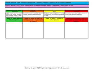 Contenido: Interacción, cuidado, conservación y regeneración de la naturaleza, que favorece la construcción de una conciencia socioambiental.
Proceso de desarrollo: Convive con su entorno natural, con plantas y animales; expresa lo que percibe y disfruta acerca de ellos.
Sobresaliente Satisfactorio Básico Insuficiente
Logra convivir con su entorno
natural, con plantas, animales a
base de respeto, expresa su sentir y
disfruta estar en su entorno.
Convive en su entorno natural con plantas y
animales, expresa lo que siente y piensa.
En algunas ocasiones logra convivir con su
entorno natural, está en proceso de expresar
su sentir.
Convive con su entorno, está en proceso de
llevarlo a cabo de manera respetuosa.
Alumnos que realizan sin ninguna
dificultad la actividad
Alumnos que realizan una parte de la
actividad por si solos y otra con la ayuda
de su maestra
Alumnos que realizan la actividad con
ayuda de la maestra
Alumnos que desconocen sobre el tema y no
logran realizar la actividad ni con ayuda de la
amaestra.
Material de apoyo LTG 1° Explorar e imaginar con mi libro de preescoar.
 