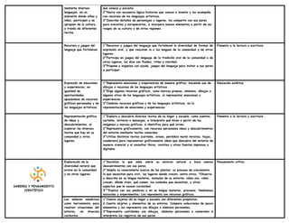 mediante diversos
lenguajes, en un
ambiente donde niñas y
niños, participen y se
apropien de la cultura,
a través de diferentes
textos.
que conoce y escucha.
2°Narra con secuencia lógica historias que conoce o inventa y las acompaña
con recursos de los lenguajes artísticos.
3°Describe detalles de personajes y lugares, los comparte con sus pares
para evocarlos y enriquecerlos, e incorpora nuevos elementos a partir de los
rasgos de su cultura y de otras regiones.
Recursos y juegos del
lenguaje que fortalecen
1°Recursos y juegos del lenguaje que fortalecen la diversidad de formas de
expresión oral, y que rescatan la o las lenguas de la comunidad y de otros
lugares.
2°Participa en juegos del lenguaje de la tradición oral de la comunidad o de
otros lugares, los dice con fluidez, ritmo y claridad.
3°Propone y organiza con ayuda, juegos del lenguaje para invitar a sus pares
a participar.
Fomento a la lectura y escritura
Expresión de emociones
y experiencias, en
igualdad de
oportunidades,
apoyándose de recursos
gráficos personales y de
los lenguajes artísticos.
1°Representa emociones y experiencias de manera gráfica, haciendo uso de
dibujos o recursos de los lenguajes artísticos
2°Elige algunos recursos gráficos, como marcas propias, símbolos, dibujos o
algunos otros de los lenguajes artísticos, al representar emociones y
experiencias
3°Combina recursos gráficos y de los lenguajes artísticos, en la
representación de emociones y experiencias
Educación estética.
Representación gráfica
de ideas y
descubrimientos, al
explorar los diversos
textos que hay en su
comunidad y otros
lugares.
1°Explora y descubre diversos textos de su hogar y escuela, como cuentos,
carteles, letreros o mensajes, e interpreta qué dicen a partir de las
imágenes y marcas gráficas, e identifica para qué sirven.
2°Representa gráficamente, con recursos personales ideas y descubrimientos
del entorno mediante textos conocidos.
3°Utiliza distintos textos (carteles, avisos, periódico mural revistas, hojas,
cuadernos) para representar gráficamente ideas que descubre del entorno de
manera vivencial y al consultar libros, revistas y otras fuentes impresas y
digitales.
Fomento a la lectura y escritura
SABERES Y PENSAMIENTO
CIENTÍFICO
Exploración de la
diversidad natural que
existe en la comunidad
y en otros lugares.
1°Socializa lo que sabe sobre su entorno natural y hace nuevos
descubrimientos con sus pares.
2°Amplía su conocimiento acerca de las plantas: su proceso de crecimiento,
lo que necesitan para vivir, los lugares donde crecen, entre otros. *Observa
y describe en su lengua materna, animales de su entorno: cómo son, cómo
crecen, dónde viven, qué comen, los cuidados que necesitan, y otros
aspectos que le causan curiosidad.
3°°Explica con sus palabras y en su lengua materna, procesos, fenómenos
naturales y experimentos; Los representa con recursos gráficos.
Pensamiento crítico.
Los saberes numéricos
como herramienta para
resolver situaciones del
entorno, en diversos
contextos
1°Cuenta objetos de su hogar y escuela con diferentes propósitos.
2.Cuenta objetos y elementos de su entorno. Compara colecciones de pocos
elementos y las representa con dibujos o símbolos personales.
3°Representa cantidades con dibujos, símbolos personales y numerales e
interpreta los registros de sus pares.
 