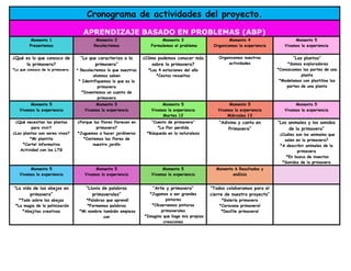 Cronograma de actividades del proyecto.
APRENDIZAJE BASADO EN PROBLEMAS (ABP)
Momento 1
Presentemos
Momento 2
Recolectemos
Momento 3
Formulemos el problema
Momento 4
Organicemos la experiencia
Momento 5
Vivamos la experiencia
¿Qué es lo que conozco de
la primavera?
*Lo que conozco de la primavera.
“Lo que caracteriza a la
primavera”
* Recolectemos lo que nuestros
alumnos saben
* Identifiquemos lo que es la
primavera
*Inventemos un cuento de
primavera
¿Cómo podemos conocer más
sobre la primavera?
*Las 4 estaciones del año
*Cestos revueltos
Organicemos nuestras
actividades
“Las plantas”
*Somos exploradores
*Conozcamos las partes de una
planta
*Modelamos con plastilina las
partes de una planta
Momento 5
Vivamos la experiencia
Momento 5
Vivamos la experiencia
Momento 5
Vivamos la experiencia
Martes 12
Momento 5
Vivamos la experiencia
Miércoles 13
Momento 5
Vivamos la experiencia
¿Qué necesitan las plantas
para vivir?
¿Las plantas son seres vivos?
*Mi plantita
*Cartel informativo
Actividad con los LTG
¿Porque las flores florecen en
primavera?
*Juguemos a hacer jardineros
*Contemos las flores de
nuestro jardín
“Cuento de primavera”
*La flor perdida
*Búsqueda en la naturaleza
“Adivina y canta en
Primavera”
“Los animales y los sonidos
de la primavera”
¿Cuáles son los animales que
salen en la primavera?
*A describir animales de la
primavera
*En busca de insectos
*Sonidos de la primavera
Momento 5
Vivamos la experiencia
Momento 5
Vivamos la experiencia
Momento 5
Vivamos la experiencia
Momento 6 Resultados y
análisis
“La vida de las abejas en
primavera”
*Todo sobre las abejas
*La magia de la polinización
*Abejitas creativas
“Lluvia de palabras
primaverales”
*Palabras que aprendí
*Formemos palabras
*Mi nombre también empieza
con
“Arte y primavera”
*Jugamos a ser grandes
pintores
*Observemos pinturas
primaverales
*Imagino que hago mis propias
creaciones
“Todos colaboramos para el
cierre de nuestro proyecto”
*Galería primavera
*Caravana primaveral
*Desfile primaveral
 