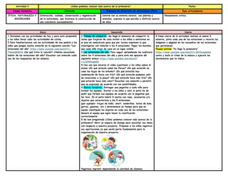 Actividad 3 ¿Cómo podemos conocer más acerca de la primavera? Fecha:
Campo formativo Contenido Procesos de Desarrollo de Aprendizaje (PDA) Ejes articuladores
ÉTICA, NATURALEZA Y
SOCIEDADES
Interacción, cuidado, conservación y regeneración
de la naturaleza, que favorece la construcción de
una conciencia socioambiental.
Convive con su entorno natural, con plantas y
animales; expresa lo que percibe y disfruta acerca
de ellos.
Pensamiento crítico.
Inicio Desarrollo Cierre
1.Iniciemos con las actividades de hoy y para esto propondré
a los niños llevar cabo las actividades de rutina.
2.Para familiarizarnos con las actividades de hoy pediré a los
niños que pongan mucha atención en la siguiente canción “Las
estaciones del año” https://www.youtube.com/watch?v=-
F4wleQRWHk ¿De qué trato la canción? ¿Habían escuchado
hablar de las estaciones del año? Escuchar con atención cada
una de las respuestas de los alumnos.
2.Tiempo de compartir. Se llegó el momento de compartir la
tarea que trajeron de casa invitar a los niños a sentarnos en
el piso en semicírculo para que por turnos expresen lo que
investigaron con relación a las 4 estaciones. Pegar los murales
que cada niño trajo de casa en un lugar visible.
3.Las estaciones del año. Para seguir aprendiendo les explicare
sobre las 4 estaciones del año y para esto me apoyare del
siguiente enlace https://www.youtube.com/watch?
v=LiI0lWmgmEE
4.Una vez que miraron el video cuestionar a los niños sobre el
mismo ¿En qué estacón salen las flores? ¿En qué estación se
caen las hojas de los árboles? ¿En qué estación hay
combinación de lluvia con frío? ¿En qué estación podemos salir
de vacaciones a la playa? ¿En qué estación hace más frío? ¿En
qué estación hace más calor? Escuchar con atención y permitir
que se expresen de acuerdo con sus posibilidades.
4.Cestos revueltos. Entregar una pegatina a cada niño para
formar los equipos. Invitar a los niños a salir al patio he de
pedir que formen sus equipos de acuerdo con la pegatina que
les toco. En el patio habrá 4 cestos con ropa, accesorios y/u
objetos que caracterizan a las 4 estaciones.
(por ejemplo: trajes de baño, short, sombrillas, botas de hule,
gorros, guantes, etc.) determinare un tiempo para que en
equipo clasifiquen los objetos en cada una de las estaciones.
Ganará el equipo que logre hacer la clasificación
correctamente.
5.Se han preguntado ¿Cómo podemos conocer más acerca de la
primavera? Abrir un espacio de dialogo para escuchar sus ideas
con respecto a nuestro proyecto. Proponer a los niños registrar
sus aportaciones ya que serán parte fundamental para la
organización de nuestro proyecto.
Pegatinas imprimir dependiendo la cantidad de alumnos.
9.Como cierre de la actividad realizar el anexo 3
observa, pinta cada una de las estaciones y recorta las
imágenes y pégalas en los recuadros de las estaciones
que pertenecen.
Pausas activas “Ya llego la primavera”
https://www.youtube.com/watch?v=ZkVIcoqSnbw
canta y baila al ritmo de la música y ejecuta los
movimientos que te indica.
 