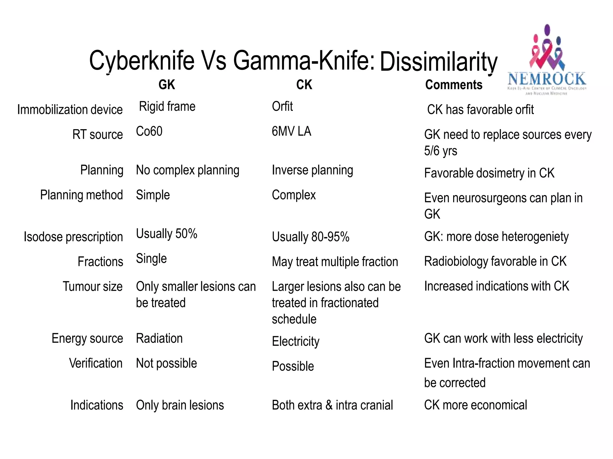 Cyberknife Vs Gamma-Knife: Dissimilarity
GK CK Comments
Immobilization device
RT source
Rigid frame
Co60
Orfit
6MV LA
CK has favorable orfit
GK need to replace sources every
5/6 yrs
Favorable dosimetry in CK
Even neurosurgeons can plan in
GK
GK: more dose heterogeniety
Radiobiology favorable in CK
Increased indications with CK
Planning
Planning method
No complex planning
Simple
Inverse planning
Complex
Isodose prescription
Fractions
Tumour size
Usually 50%
Single
Only smaller lesions can
be treated
Usually 80-95%
May treat multiple fraction
Larger lesions also can be
treated in fractionated
schedule
Electricity
Possible
Energy source
Verification
Radiation
Not possible
GK can work with less electricity
Even Intra-fraction movement can
be corrected
CK more economicalIndications Only brain lesions Both extra & intra cranial
 